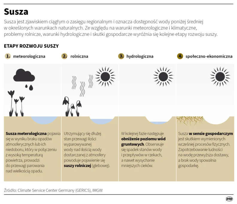 Susza. Autor: Adam Ziemienowicz