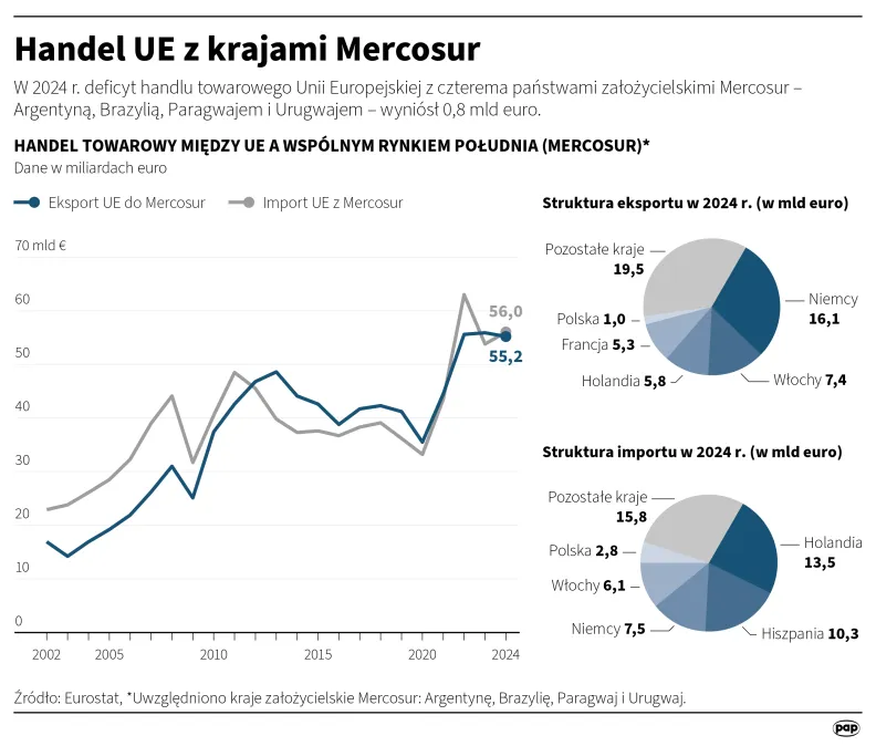 Handel UE z krajami Mercosur. Autor: PAP/Infografika/Michał Czernek