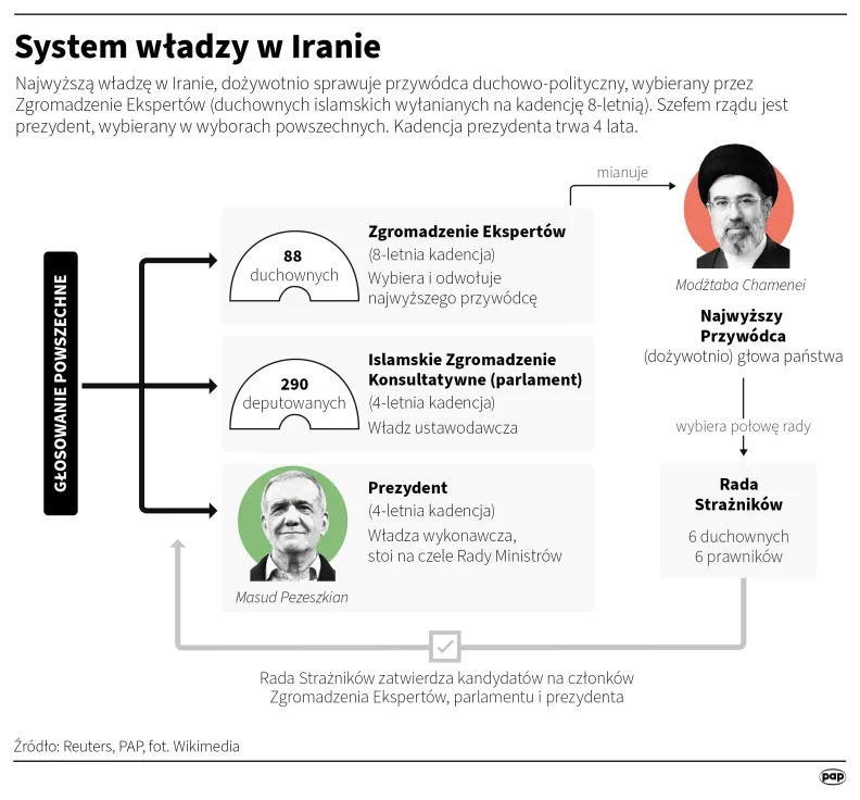 System władzy w Iranie. Autor: PAP/Infografika/Adam Ziemienowicz