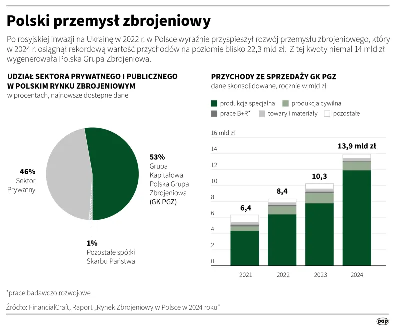 Polski przemysł zbrojeniowy. Autor: PAP/Infografika/Mateusz Krymski
