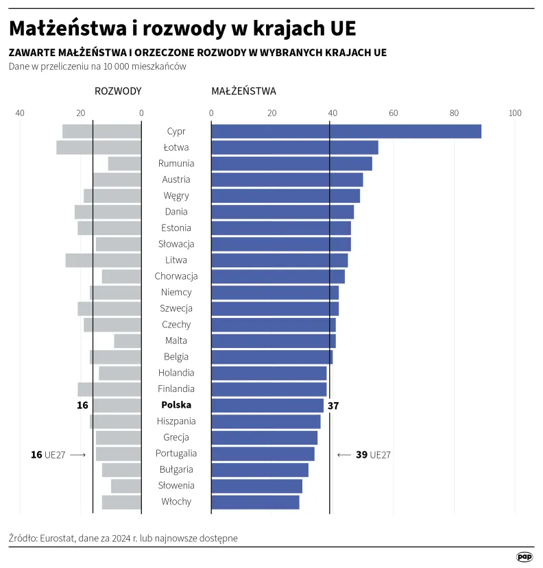 Małżeństwa i rozwody w krajach UE. Autor: PAP/Infografika/Michał Czernek