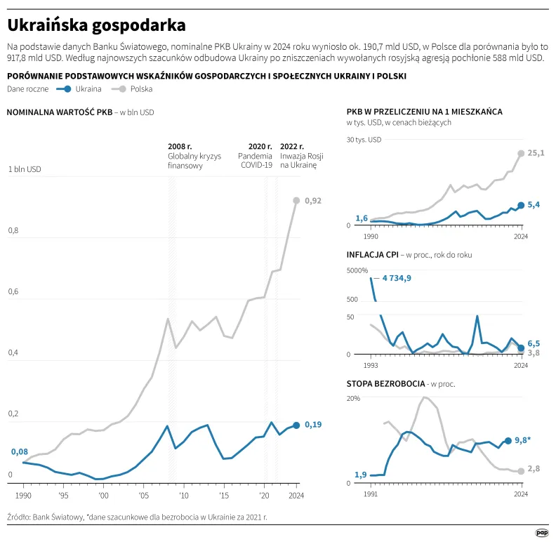 Ukraińska gospodarka, autor: PAP/Mateusz Krymski