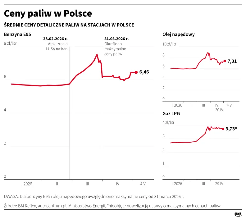 Ceny paliw w Polsce. Autor: PAP/Infografika/Mateusz Krymski