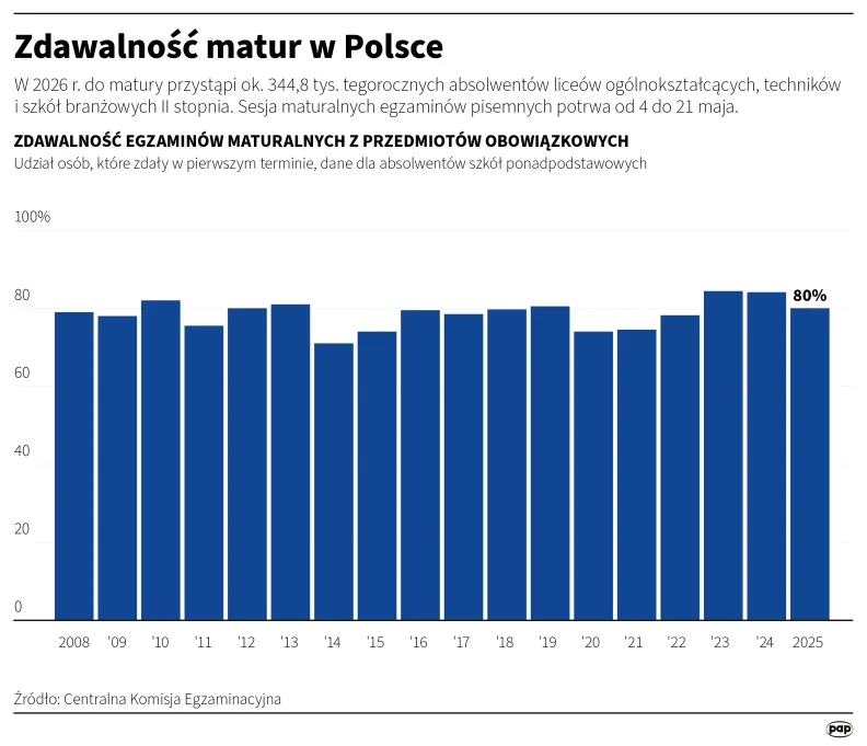 Zdawalność matur w Polsce. Autor: PAP/Infografika/Mateusz Krymski