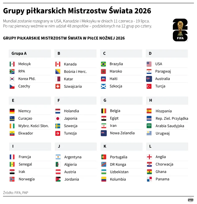 Grupy piłkarskich Mistrzostw Świata 2026, autor: PAP/Mateusz Krymski