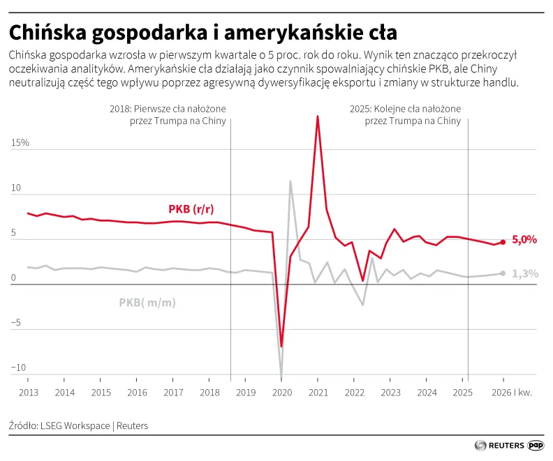 Chińska gospodarka i amerykańskie cła, autorzy: PAP/Mateusz Krymski, Adam Ziemienowicz