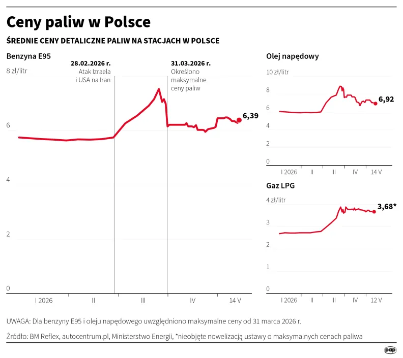Ceny paliw w Polsce. Autor: PAP/Infografika/Mateusz Krymski