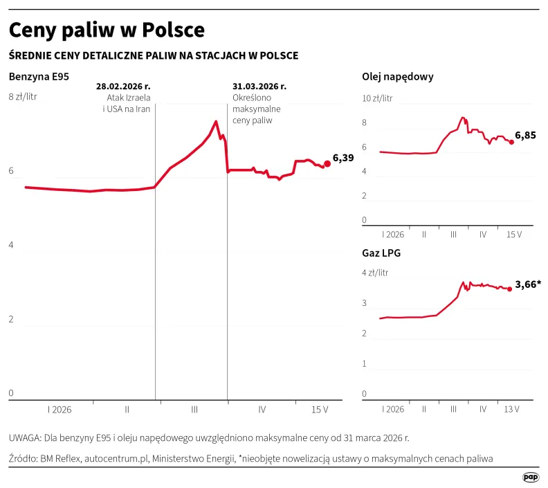 Ceny paliw w Polsce. Autor: PAP/Infografika/Mateusz Krymski