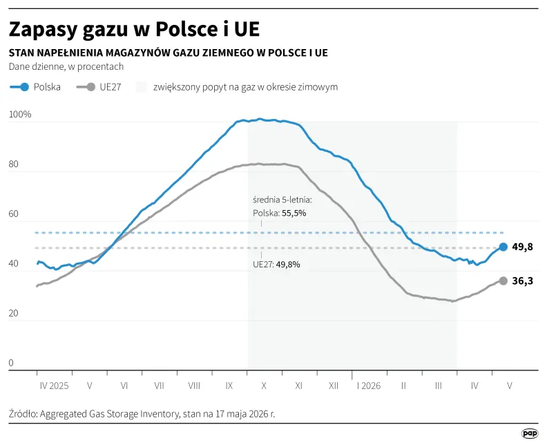 Zapasy gazu w Polsce i UE, autor: PAP/Mateusz Krymski