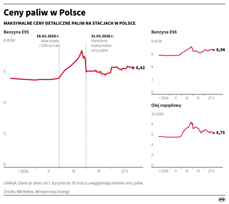Ceny paliw w Polsce. Fot. PAP/Mateusz Krymski