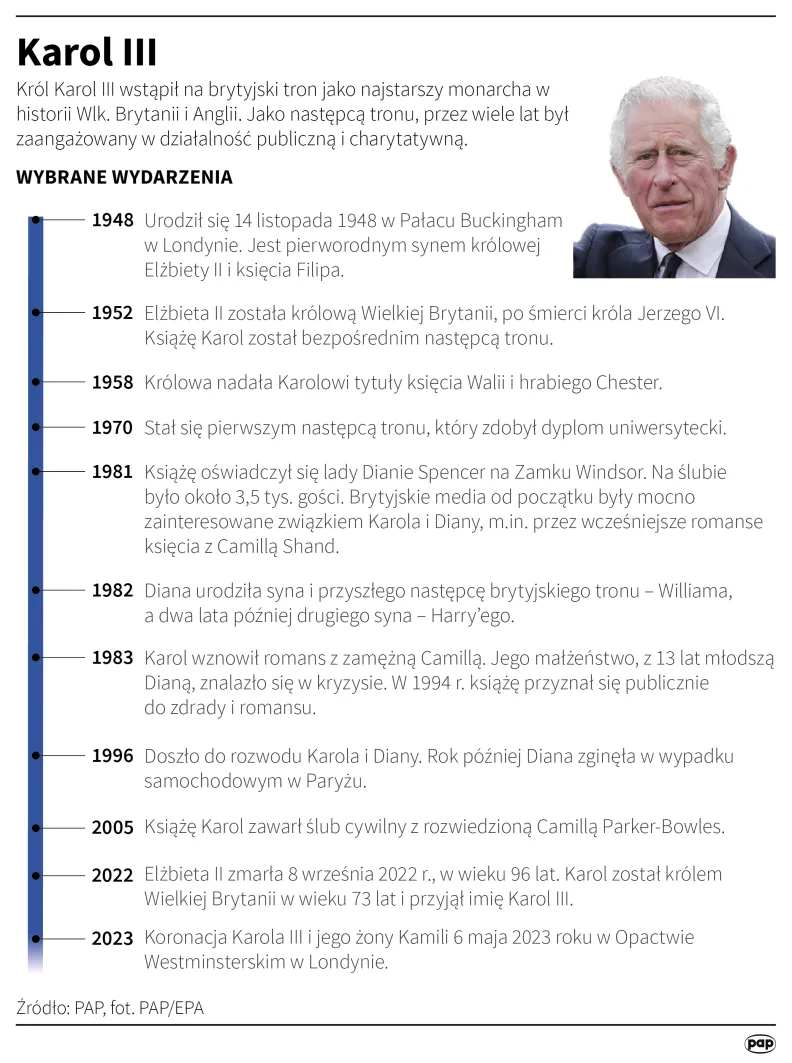 Król Karol III. Autor: PAP/Infografika/Maciej Zieliński, Mateusz Krymski