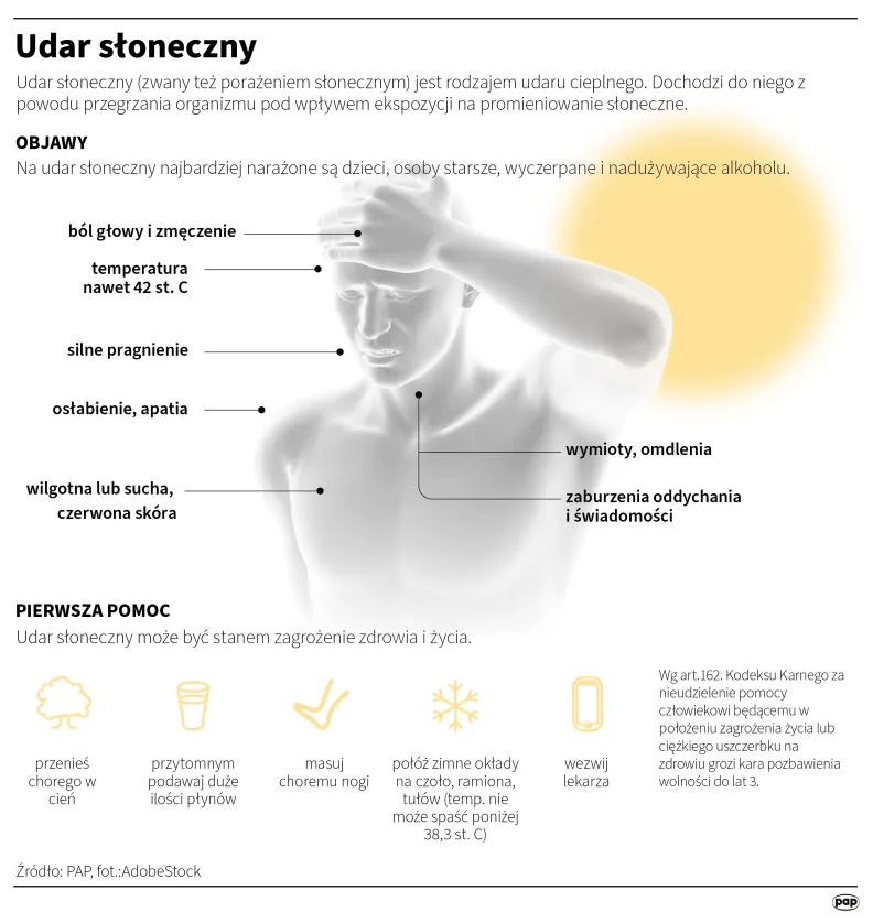 Udar słoneczny. Autor: PAP/Infografika/Mateusz Krymski , Adam Ziemienowicz