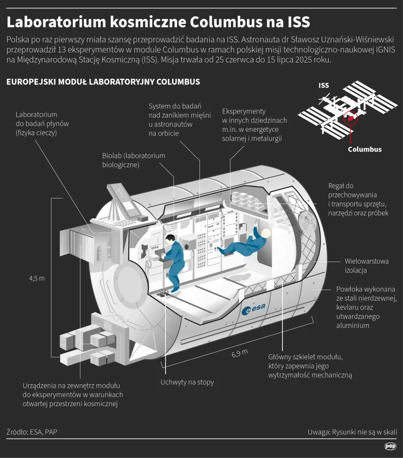 Laboratorium kosmiczne Columbus na ISS. Autor: PAP/Infografika/ Adam Ziemienowicz