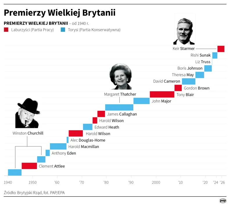 Premierzy Wielkiej Brytanii. Autor: PAP/Infografika/Maciej Zieliński, Adam Ziemienowicz