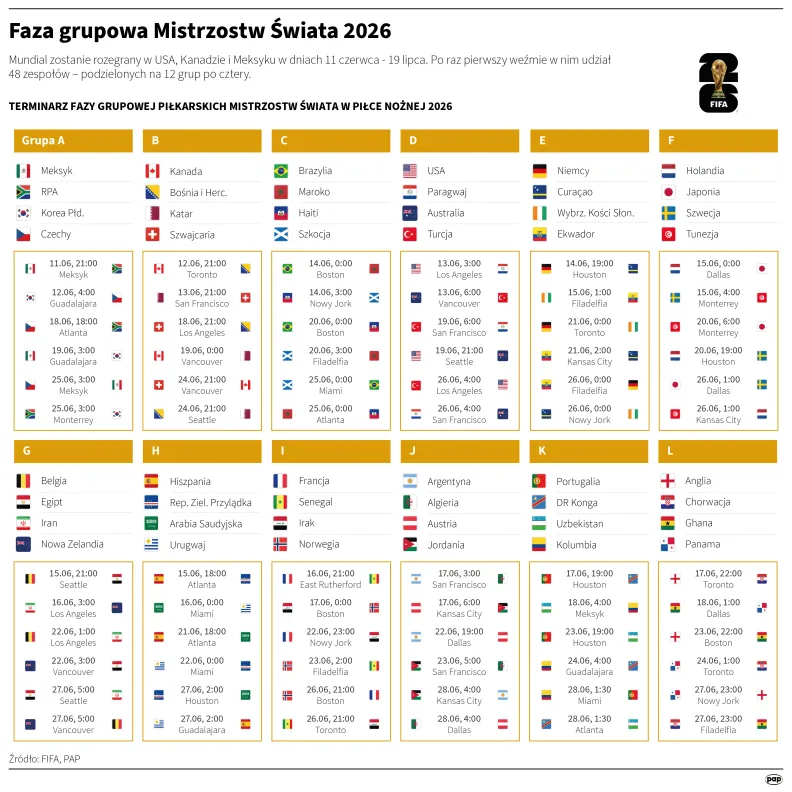 Faza grupowa Mistrzostw Świata 2026. Autor: Mateusz Krymski