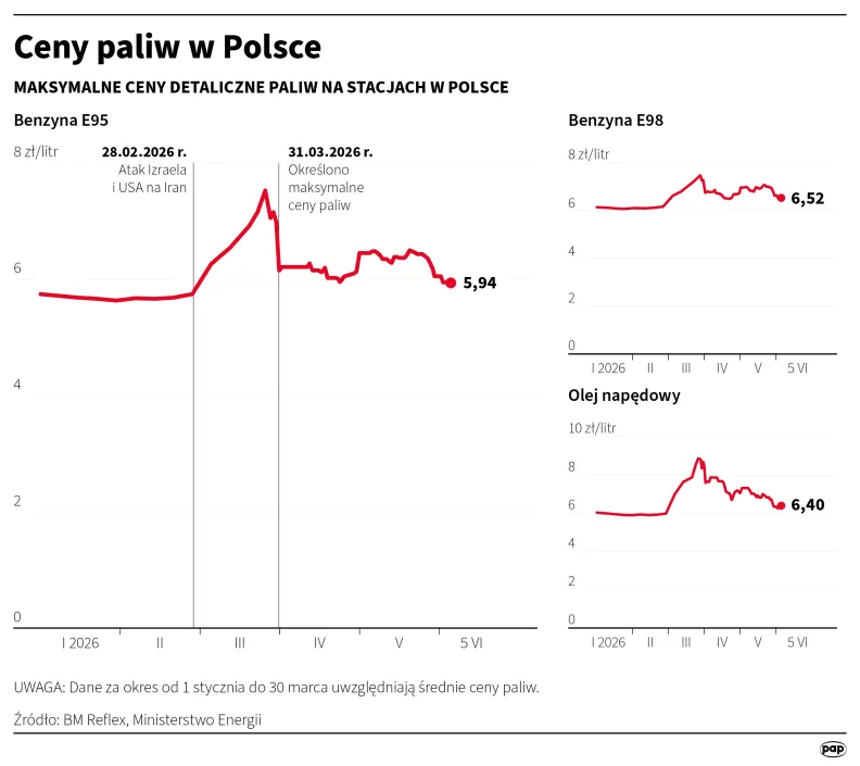 Ceny paliw w Polsce. Autor: PAP/Infografika/Mateusz Krymski