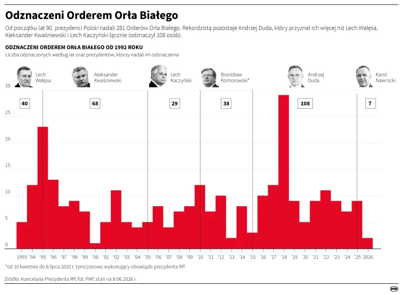 Odznaczeni Orderem Orła Białego. Autor: PAP/Infografika/Michał Czernek