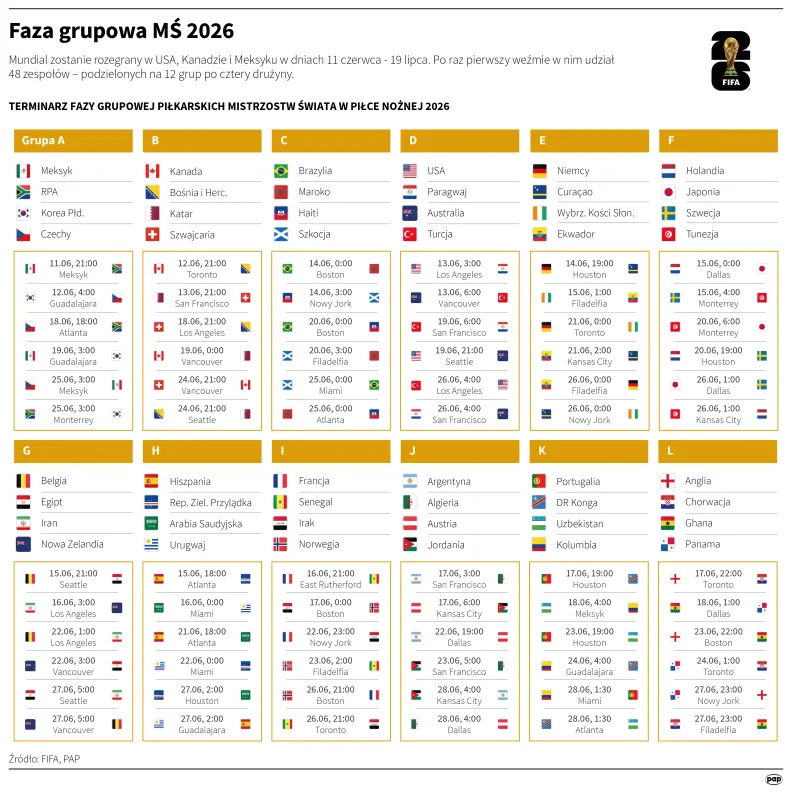 Faza grupowa MŚ 2026, autor: PAP/Mateusz Krymski