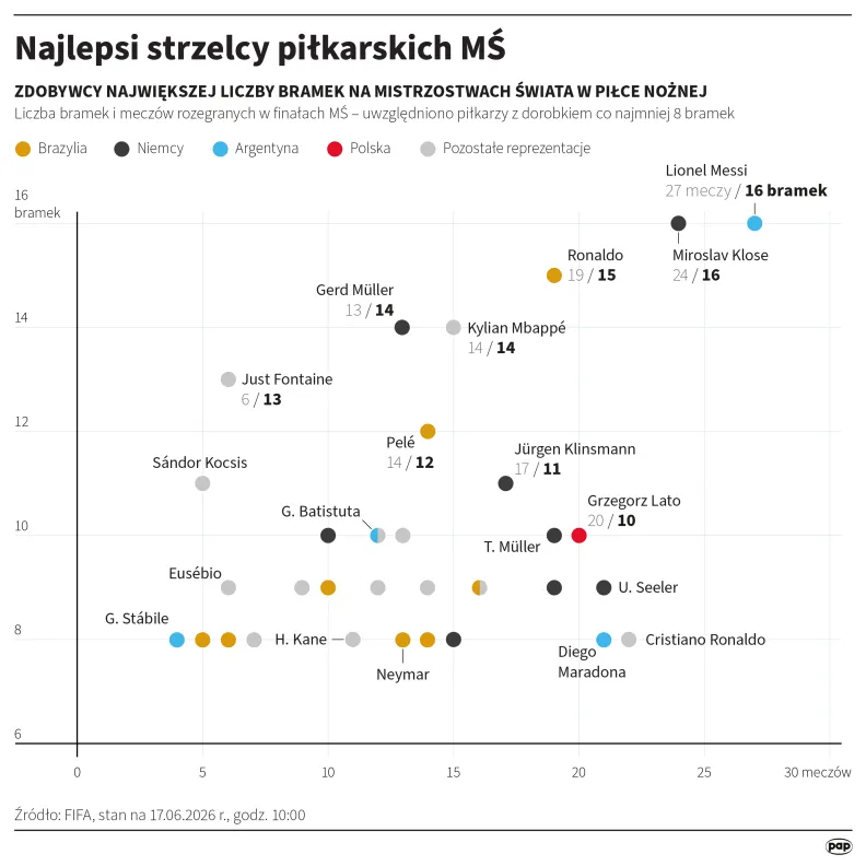 Najlepsi strzelcy piłkarskich MŚ. Autor: Maciej Zieliński