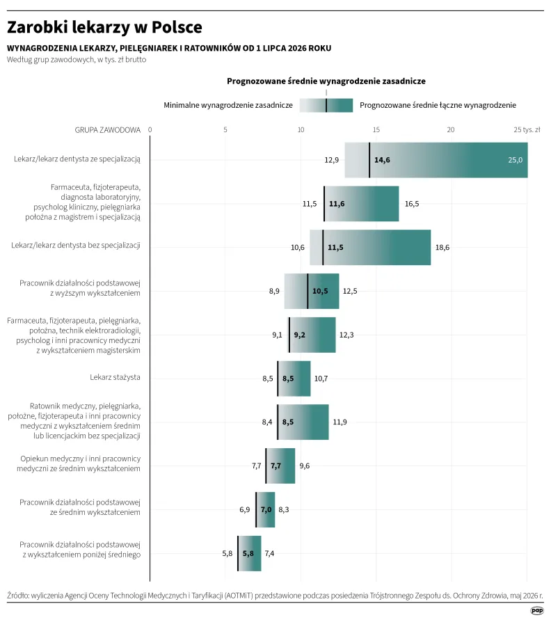 Zarobki lekarzy w Polsce. Autor: PAP/Infografika/Michał Czernek