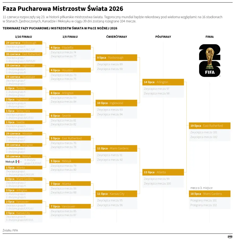 Faza Pucharowa Mistrzostw Świata 2026, autor: PAP/Mateusz Krymski