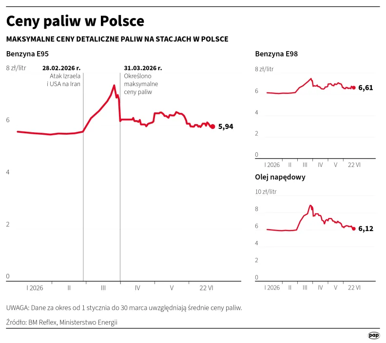 Ceny paliw w Polsce. Autor: PAP/Infografika/Mateusz Krymski