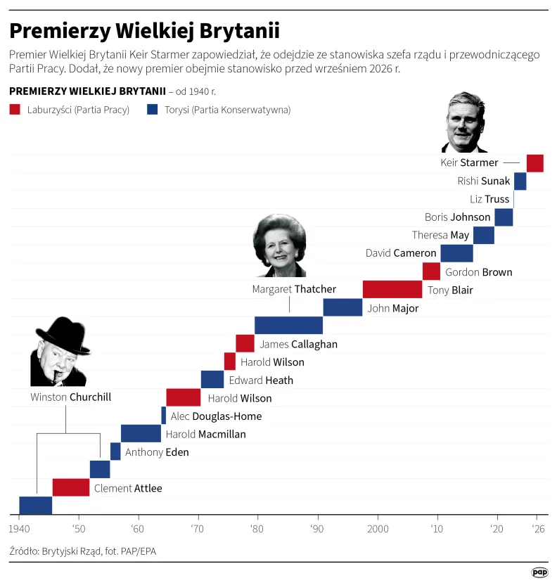 Premierzy Wielkiej Brytanii. Autor: PAP/Infografika/Maciej Zieliński , Mateusz Krymski