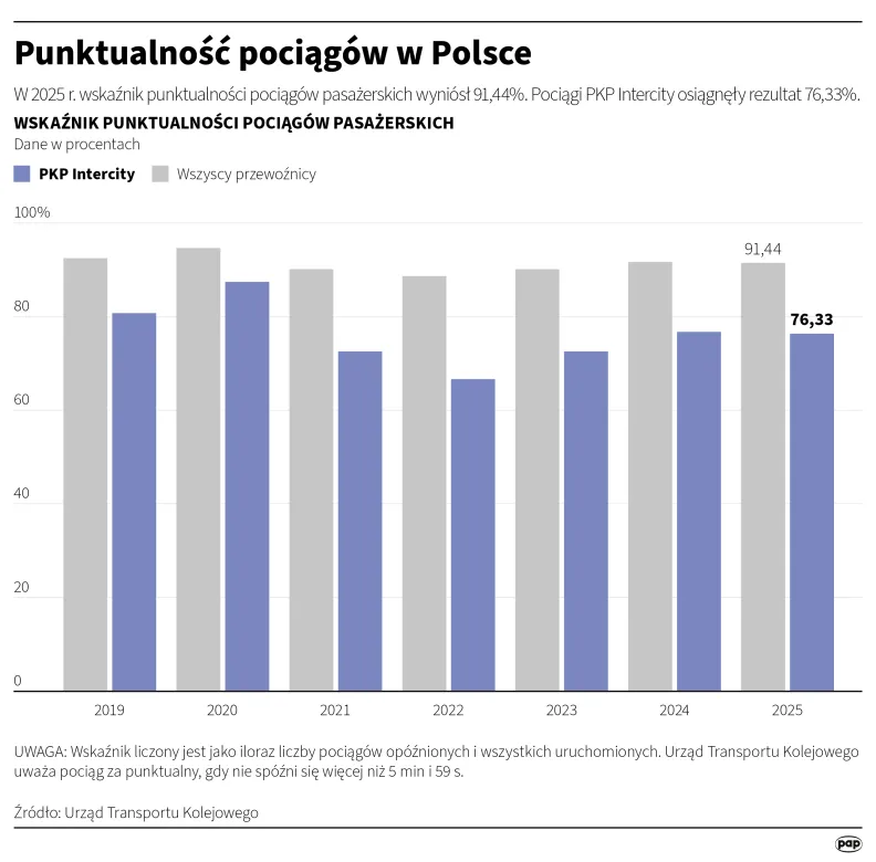 Punktualność pociągów w Polsce. Autor: PAP/Infografika/Michał Czernek
