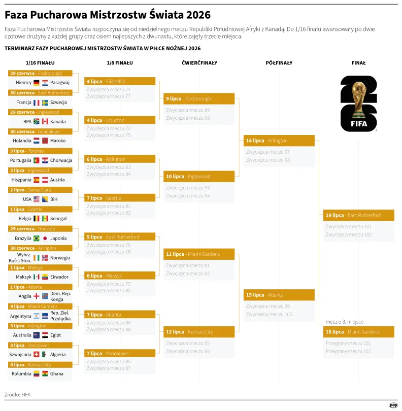 Faza Pucharowa Mistrzostw Świata 2026. Autor: PAP/Mateusz Krymski