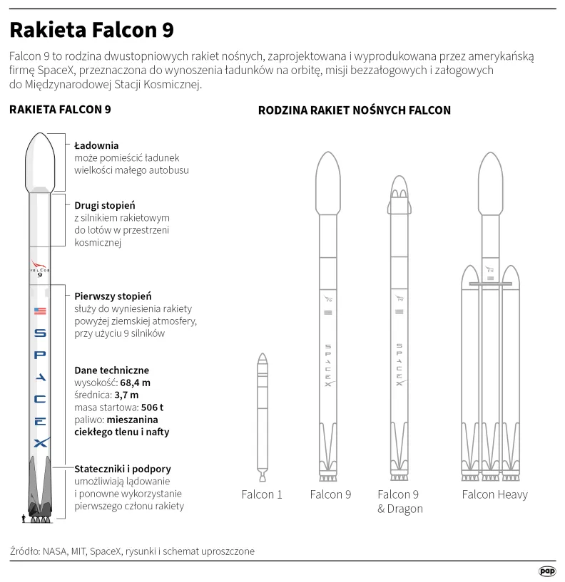 Rakieta Falcon 9. Autor: PAP/Infografika/Adam Ziemienowicz