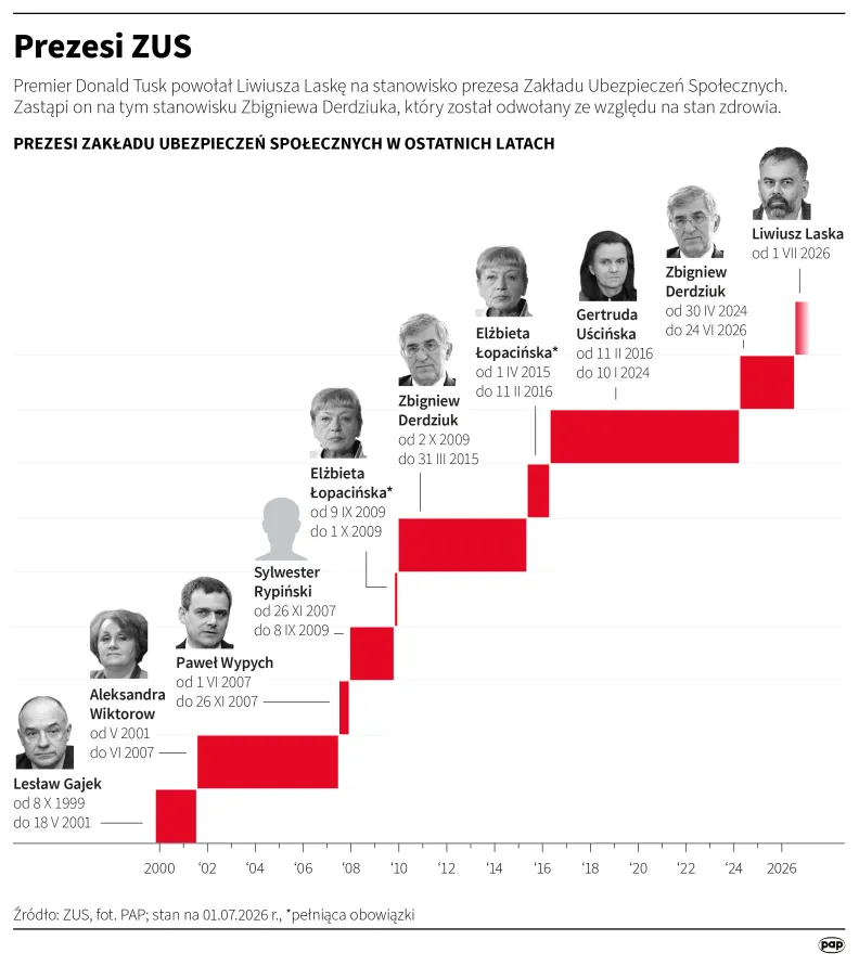 Prezesi ZUS. Autor: PAP/Infografika/ Mateusz Krymski