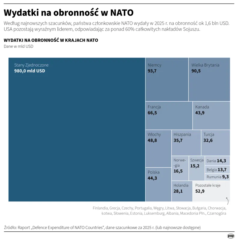 Wydatki na obronność w NATO. Autor: PAP/Mateusz Krymski