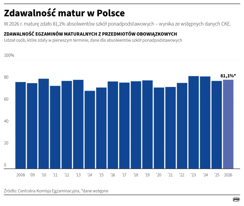Zdawalność matur w Polsce. Autor: PAP/Infografika/Mateusz Krymski