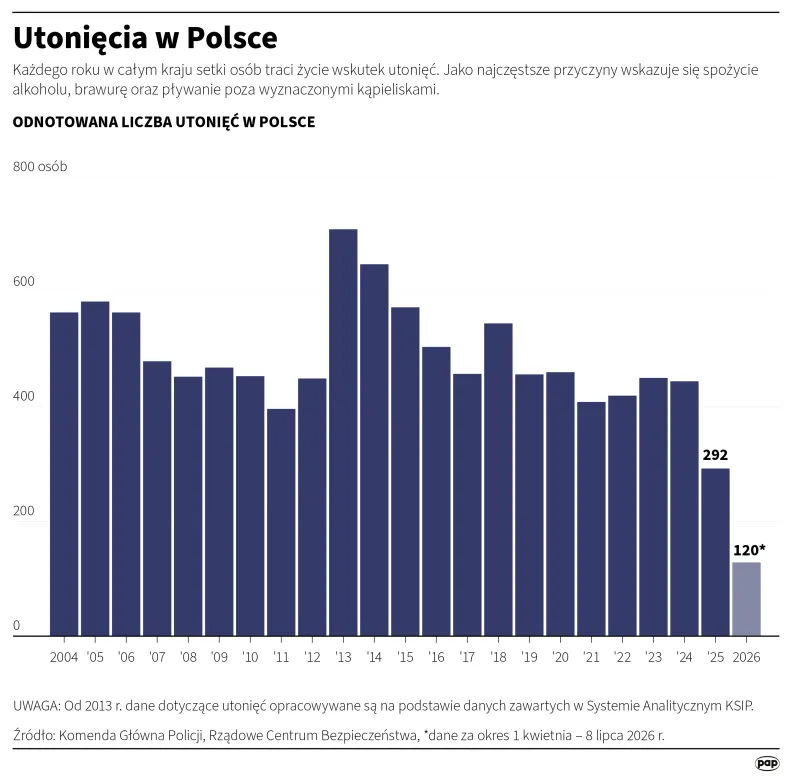 Utonięcia w Polsce. Autor: Mateusz Krymski