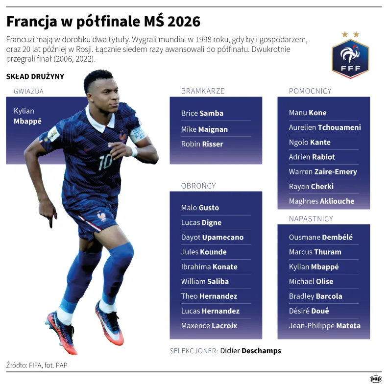 Francja w półfinale MŚ 2026. Autor: Mateusz Krymski