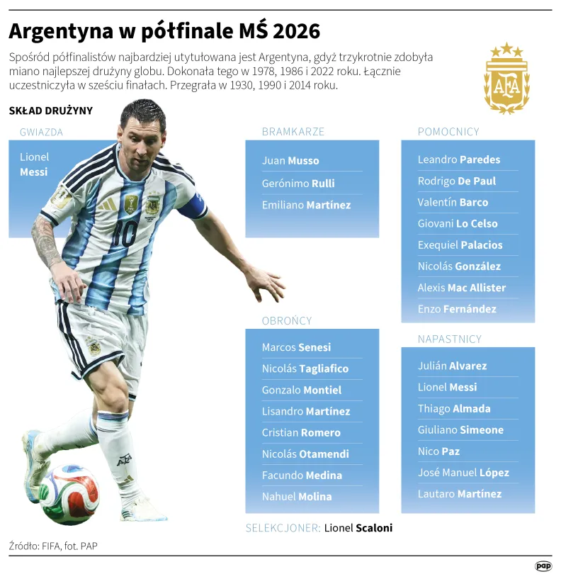 Argentyna w półfinale MŚ 2026. Autor: Mateusz Krymski