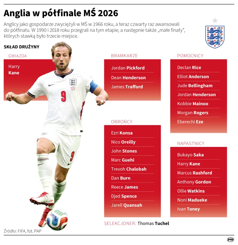 Anglia w półfinale MŚ 2026. Autor: Mateusz Krymski