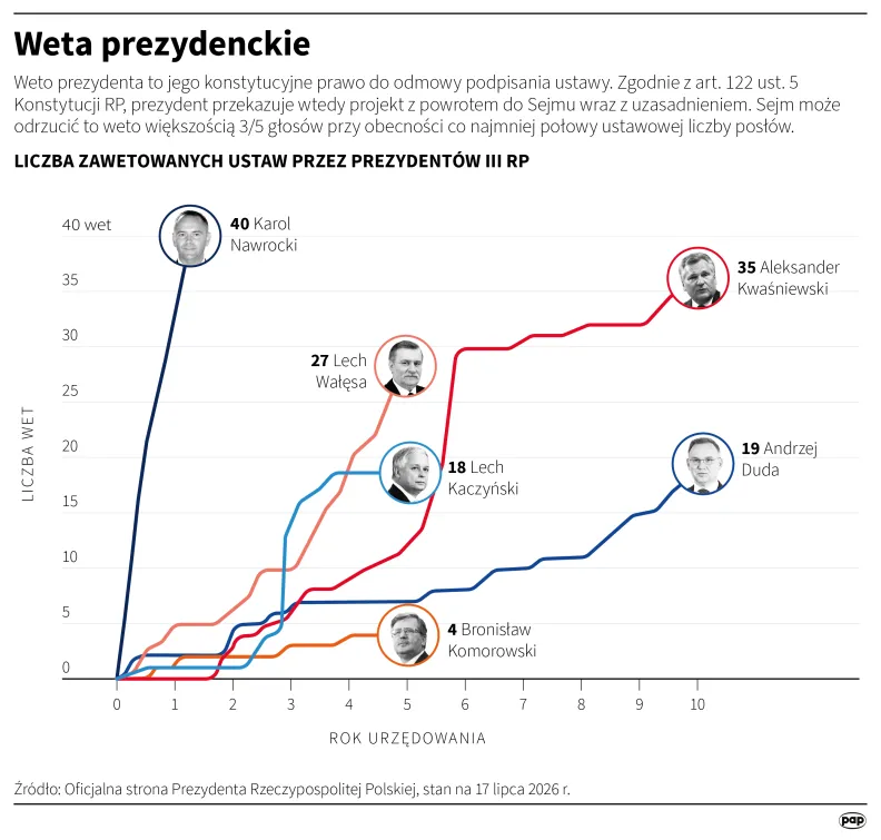 Weta prezydenckie. Fot. PAP/Mateusz Krymski