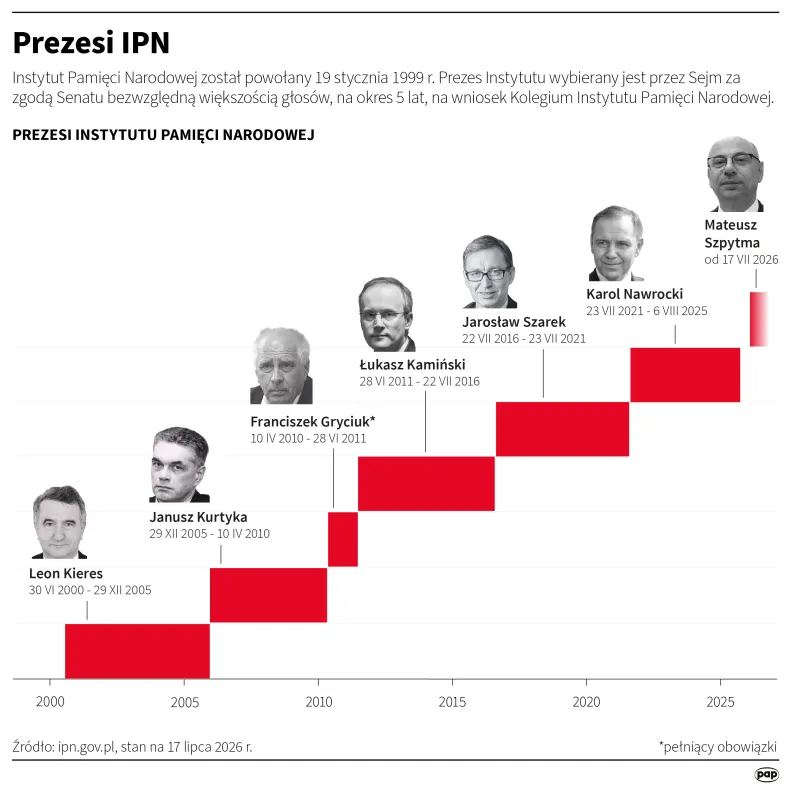 Prezesi IPN. Fot. PAP/Michał Czernek, Mateusz Krymski