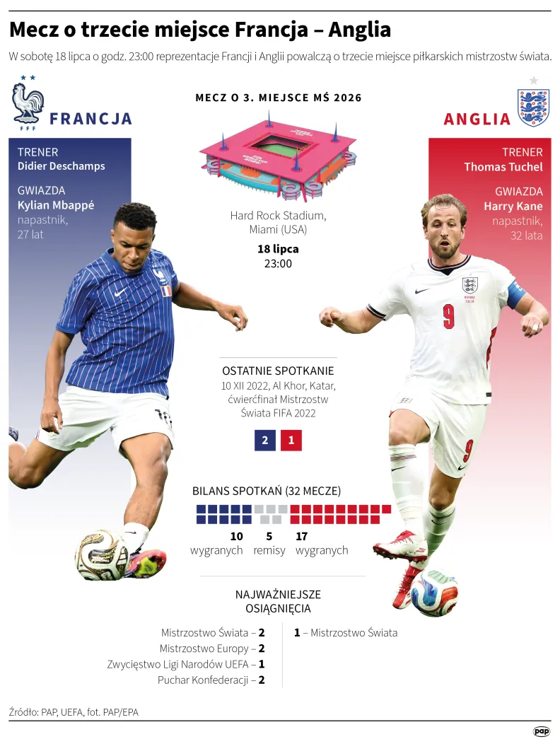 Mecz o trzecie miejsce Francja – Anglia. Autor: PAP/Infografika/Mateusz Krymski