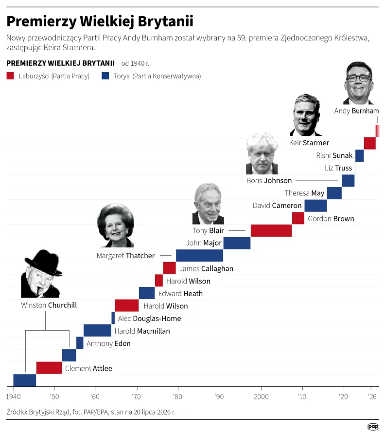 Premierzy Wielkiej Brytanii. Autor: Maciej Zieliński, Mateusz Krymski