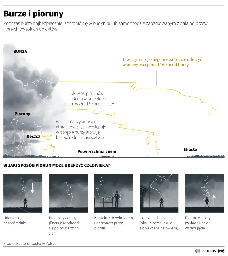 Burze i pioruny. Autor: PAP/Infografika/Mateusz Krymski