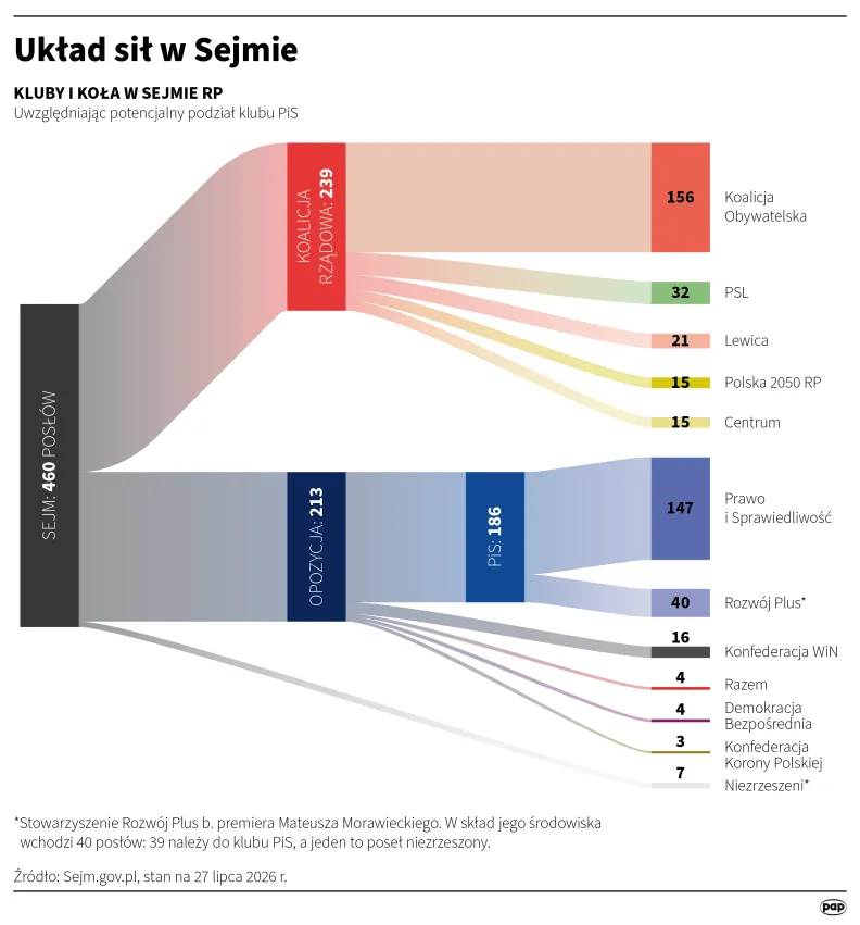 Układ sił w Sejmie. Autor: PAP/Infografika/Michał Czernek