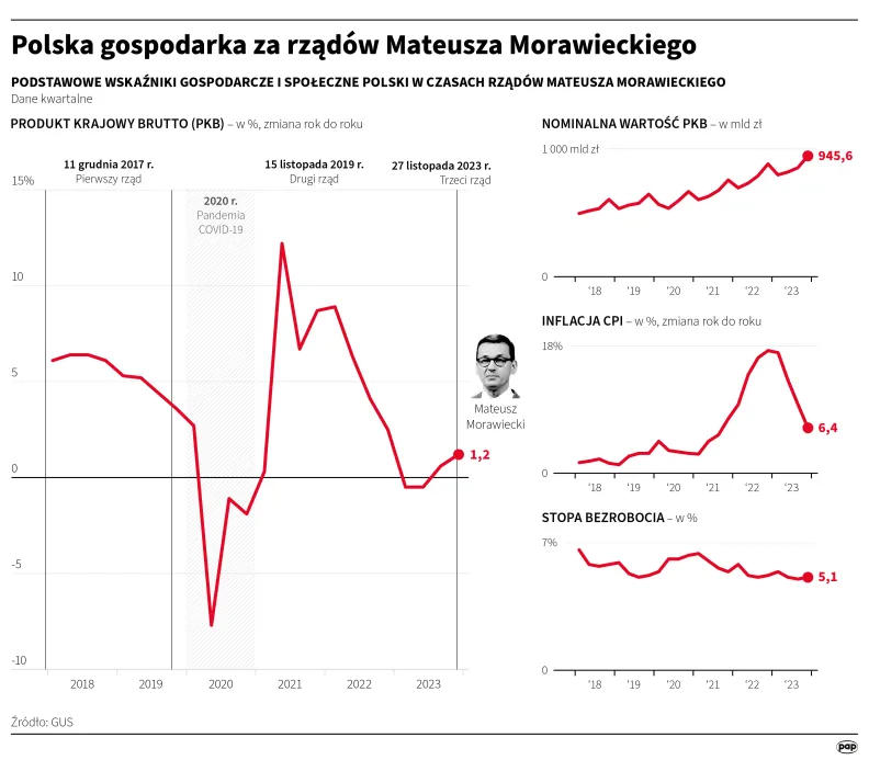 Polska gospodarka za rządów Mateusza Morawieckiego. Autor: PAP/Infografika/Michał Czernek