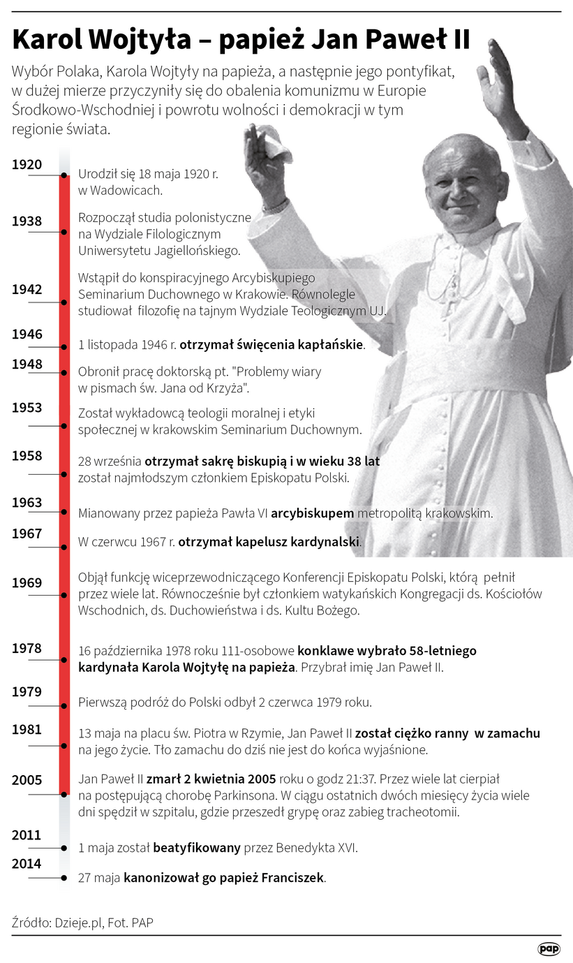 Karol Wojtyła Wojtyła 16 października 1978 roku został wybrany przez konklawe na papieża przybierając imię Jan Paweł II