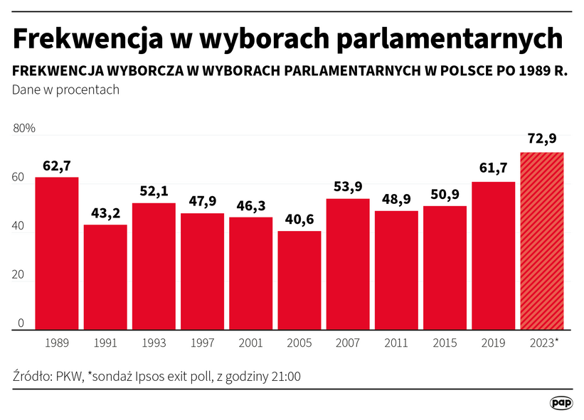 Frekwencja w wyborach parlamentarnych, autor: PAP/Maciej Zieliński