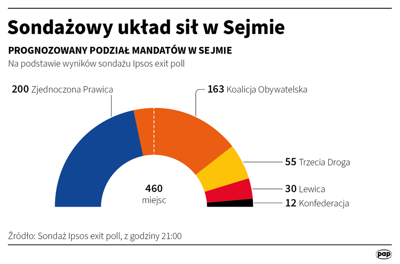 Sondażowy układ sił w Sejmie, autor: PAP/Maciej Zieliński