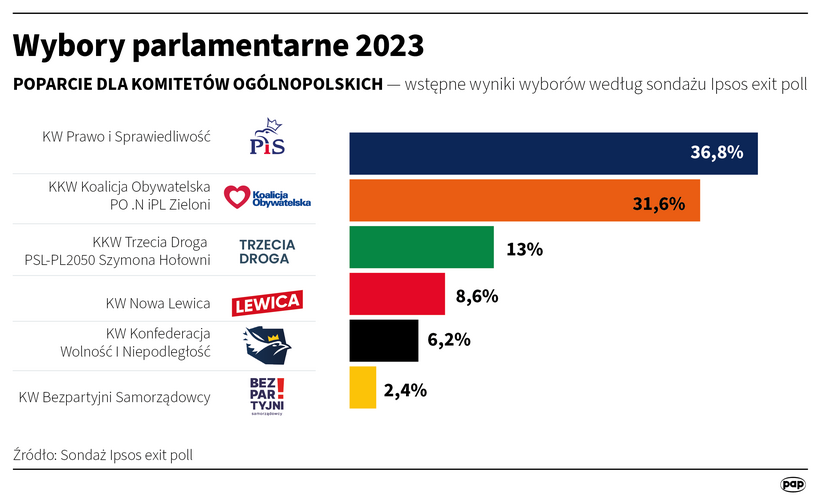 Wybory parlamentarne 2023, autor: PAP/Adam Ziemienowicz