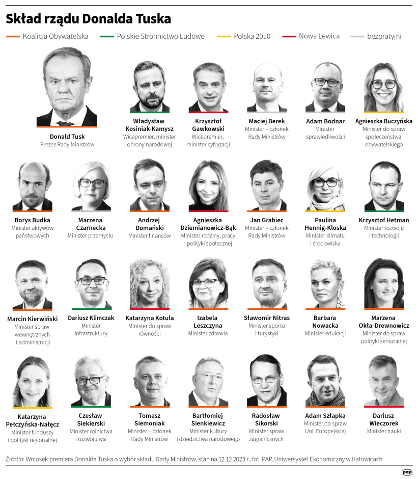 Skład rządu Donalda Tuska. Fot. PAP/Maciej Zieliński/Infografika