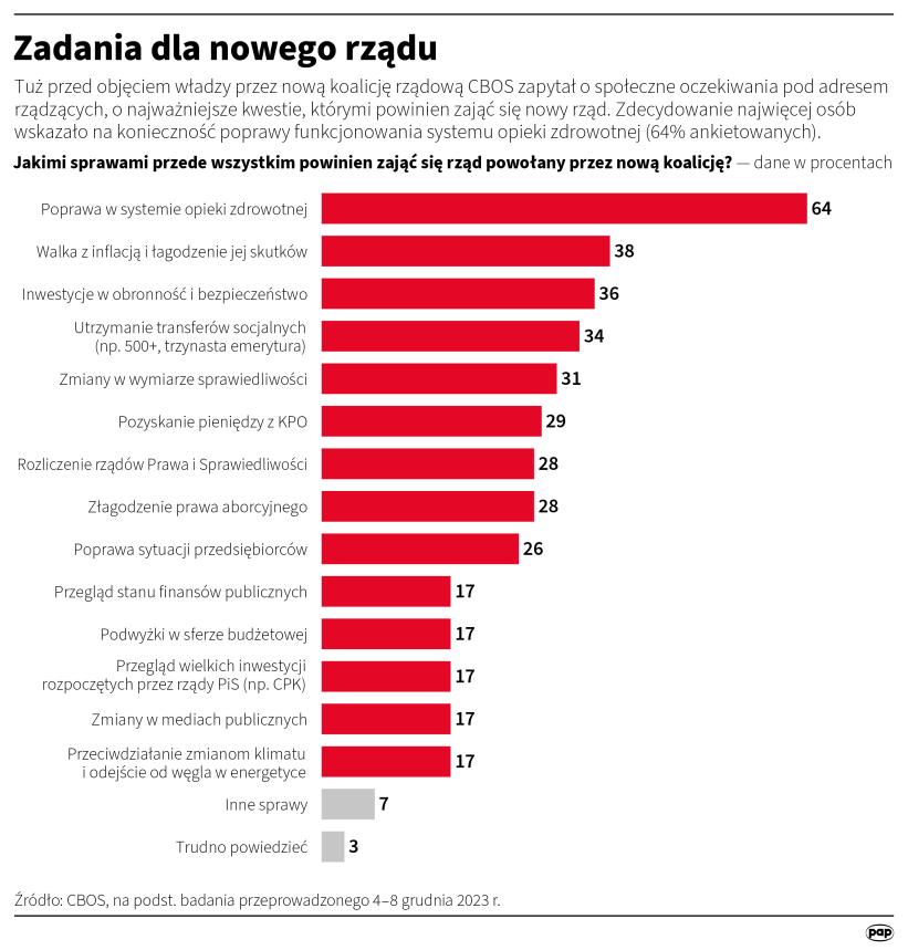 Zadania dla nowego rządu, Autor PAP/Maciej Zieliński